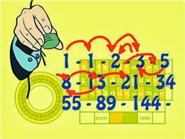 Fibonacci Rulet Stratejileri
